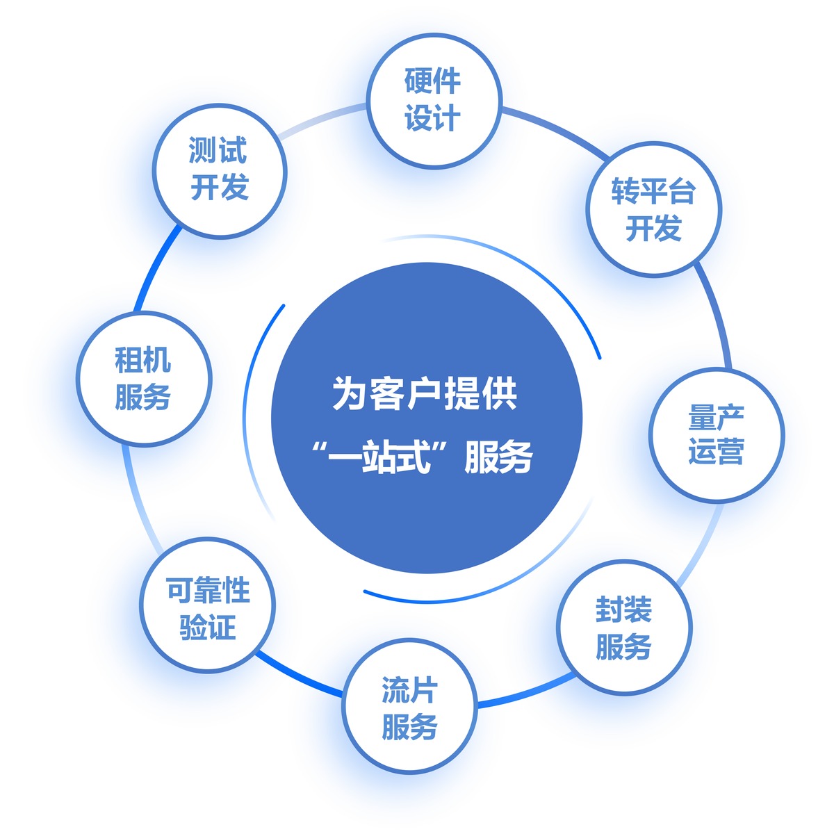为客户提供一站式服务