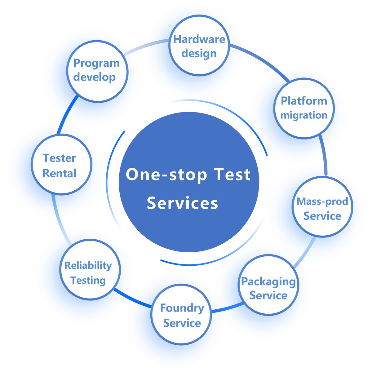 One-stop service capability ring